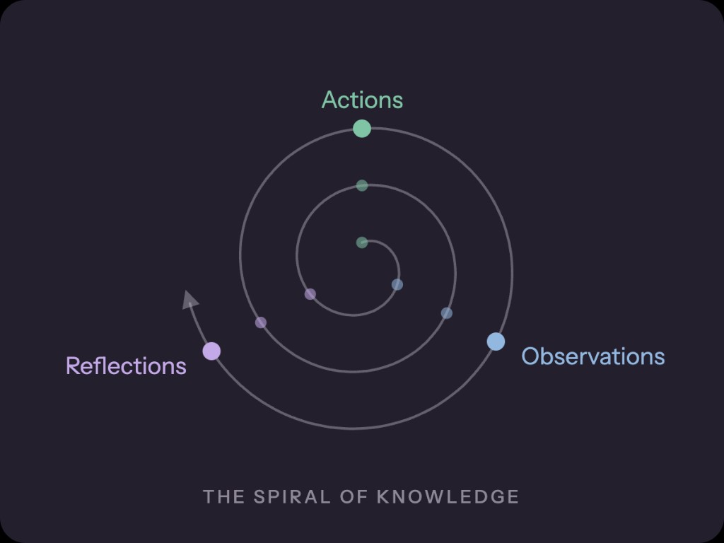 The spiral of knowledge: actions, observations and reflections