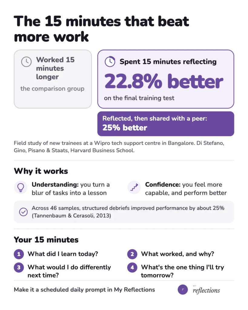 Infographic: in a Harvard field study, trainees who spent 15 minutes reflecting scored 22.8% better than those who worked 15 minutes longer, plus four end-of-day reflection questions.